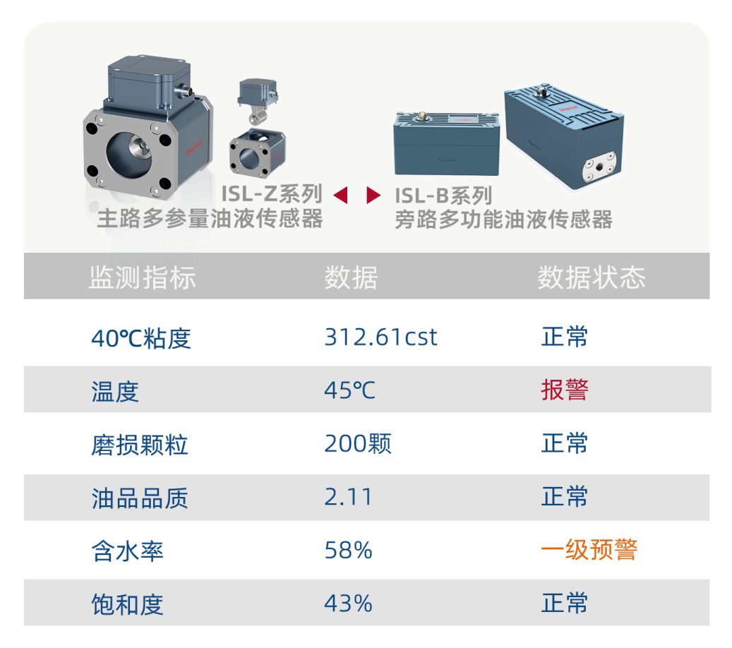 風(fēng)電機(jī)組健康潤(rùn)滑預(yù)測(cè)數(shù)據(jù)預(yù)警方案